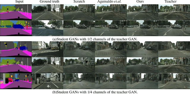 Figure 3 for Distilling portable Generative Adversarial Networks for Image Translation