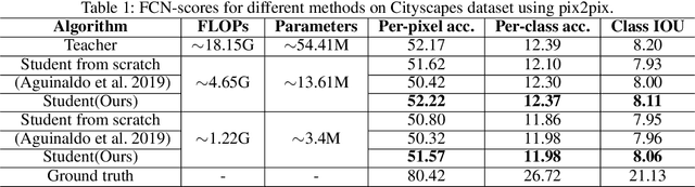 Figure 2 for Distilling portable Generative Adversarial Networks for Image Translation