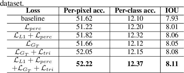 Figure 4 for Distilling portable Generative Adversarial Networks for Image Translation