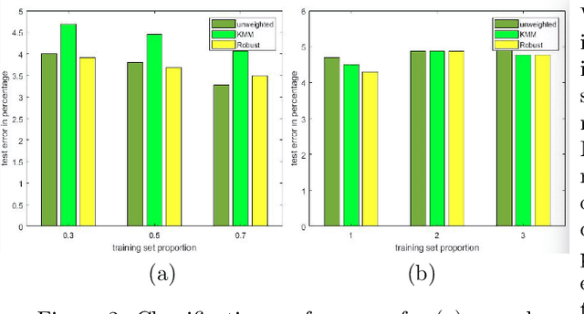 Figure 3 for Robust Importance Weighting for Covariate Shift