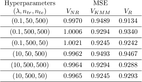 Figure 2 for Robust Importance Weighting for Covariate Shift