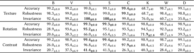 Figure 1 for Toward Learning Robust and Invariant Representations with Alignment Regularization and Data Augmentation