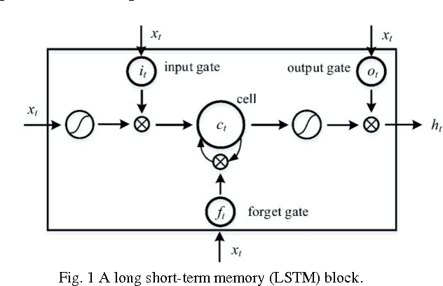 Figure 1 for Empirical Evaluation of A New Approach to Simplifying Long Short-term Memory