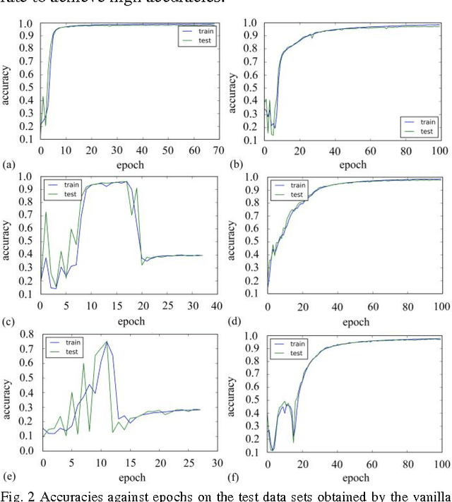 Figure 2 for Empirical Evaluation of A New Approach to Simplifying Long Short-term Memory