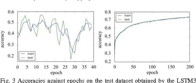 Figure 3 for Empirical Evaluation of A New Approach to Simplifying Long Short-term Memory