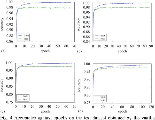 Figure 4 for Empirical Evaluation of A New Approach to Simplifying Long Short-term Memory