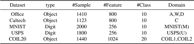 Figure 2 for Unsupervised domain adaptation with exploring more statistics and discriminative information