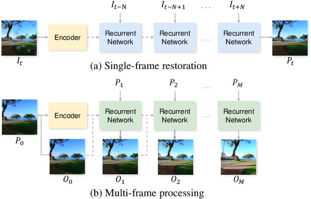 Figure 3 for Let's See Clearly: Contaminant Artifact Removal for Moving Cameras