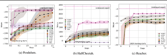 Figure 1 for Delayed Reinforcement Learning by Imitation