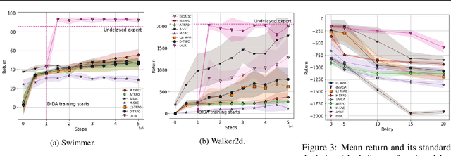 Figure 4 for Delayed Reinforcement Learning by Imitation
