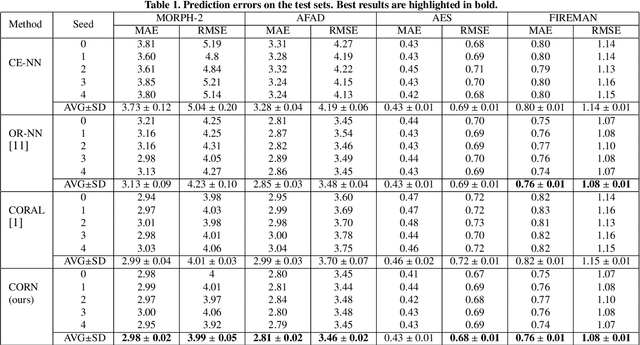 Figure 2 for Deep Neural Networks for Rank-Consistent Ordinal Regression Based On Conditional Probabilities