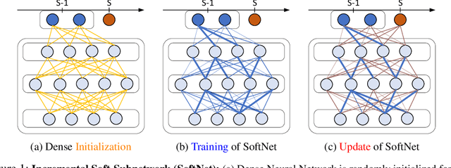 Figure 1 for On the Soft-Subnetwork for Few-shot Class Incremental Learning