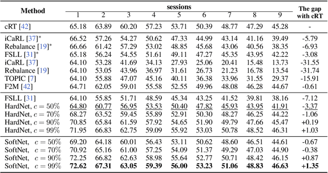Figure 2 for On the Soft-Subnetwork for Few-shot Class Incremental Learning