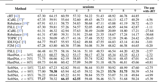Figure 3 for On the Soft-Subnetwork for Few-shot Class Incremental Learning