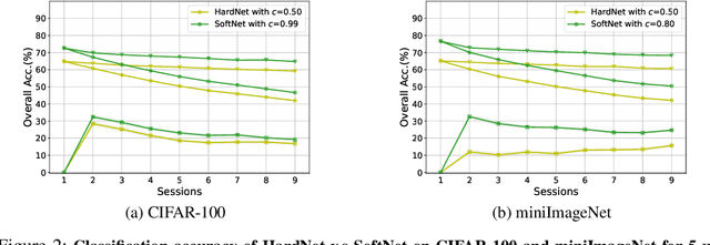 Figure 4 for On the Soft-Subnetwork for Few-shot Class Incremental Learning