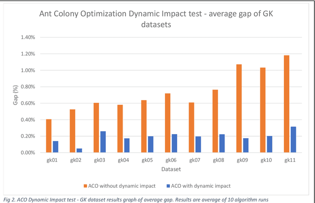 Figure 3 for Dynamic Impact for Ant Colony Optimization algorithm