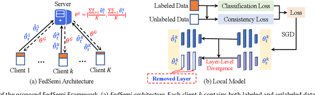 Figure 1 for FedSemi: An Adaptive Federated Semi-Supervised Learning Framework