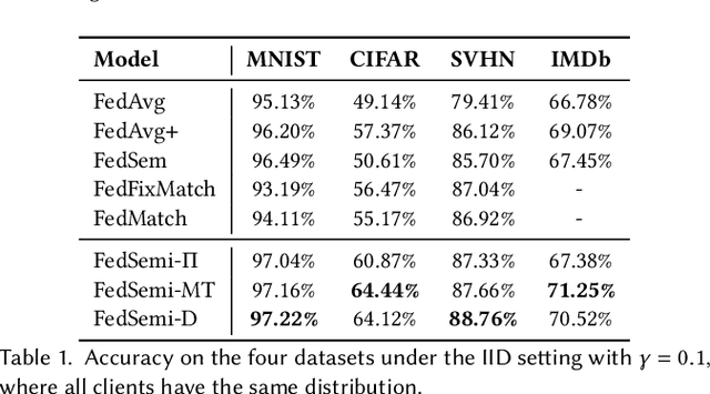Figure 2 for FedSemi: An Adaptive Federated Semi-Supervised Learning Framework