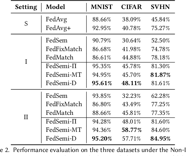 Figure 4 for FedSemi: An Adaptive Federated Semi-Supervised Learning Framework