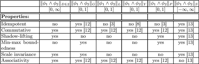 Figure 1 for Differentiable Logics for Neural Network Training and Verification