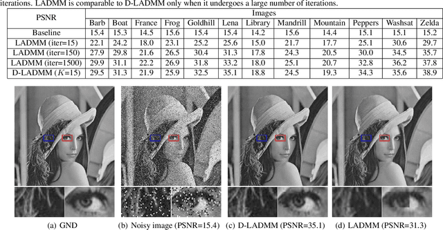 Figure 4 for Differentiable Linearized ADMM