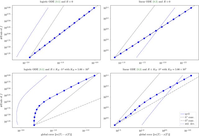 Figure 2 for Convergence Rates of Gaussian ODE Filters