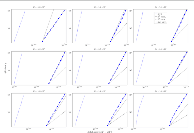 Figure 3 for Convergence Rates of Gaussian ODE Filters