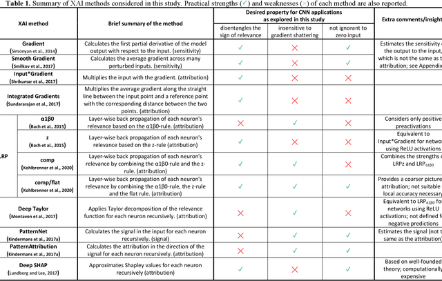 Figure 2 for Investigating the fidelity of explainable artificial intelligence methods for applications of convolutional neural networks in geoscience