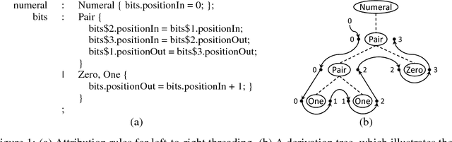 Figure 1 for Neural Attribute Machines for Program Generation