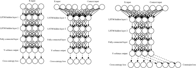 Figure 3 for Neural Attribute Machines for Program Generation