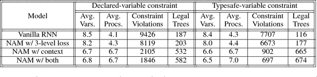 Figure 4 for Neural Attribute Machines for Program Generation