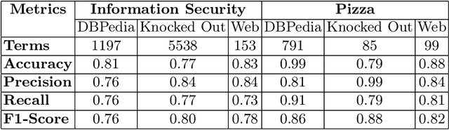 Figure 4 for OntoEnricher: A Deep Learning Approach for Ontology Enrichment from Unstructured Text