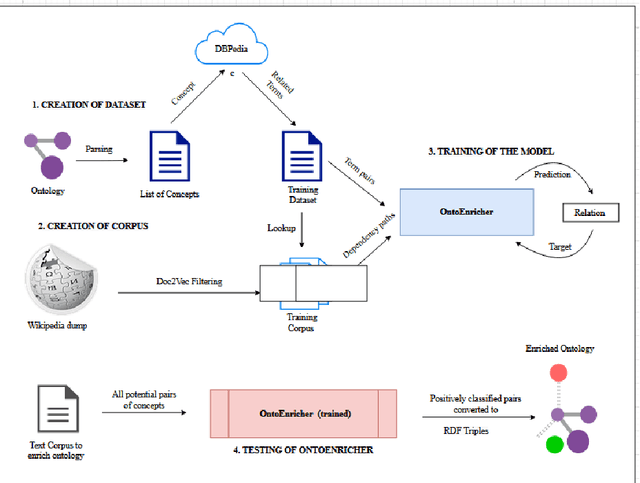 Figure 1 for OntoEnricher: A Deep Learning Approach for Ontology Enrichment from Unstructured Text