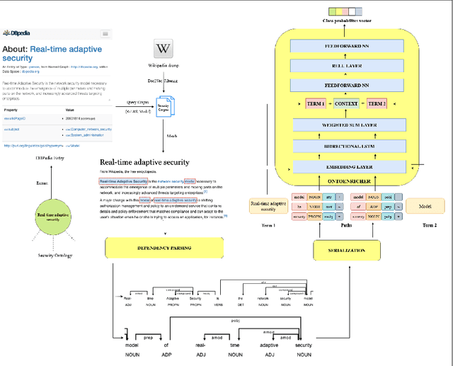 Figure 3 for A Deep Learning Approach for Ontology Enrichment from Unstructured Text