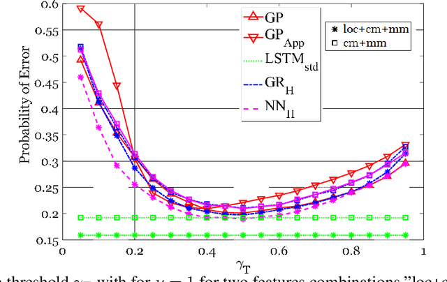 Figure 3 for Deep Learning and Gaussian Process based Band Assignment in Dual Band Systems
