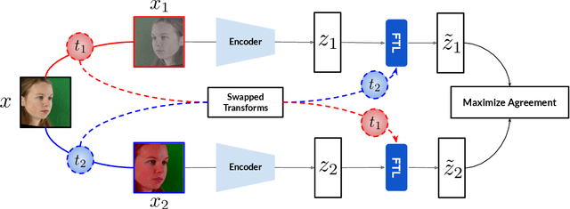 Figure 3 for Towards Self-Supervised Gaze Estimation