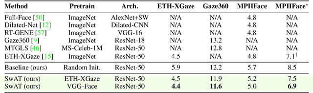 Figure 4 for Towards Self-Supervised Gaze Estimation