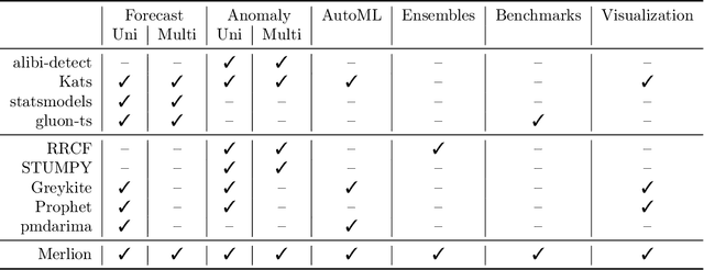 Figure 1 for Merlion: A Machine Learning Library for Time Series
