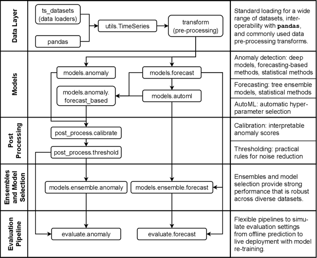 Figure 2 for Merlion: A Machine Learning Library for Time Series