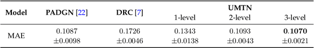 Figure 4 for Unraveled Multilevel Transformation Networks for Predicting Sparsely-Observed Spatiotemporal Dynamics