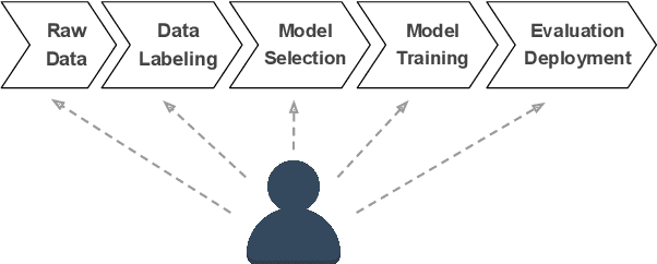 Figure 1 for Putting Humans in the Natural Language Processing Loop: A Survey