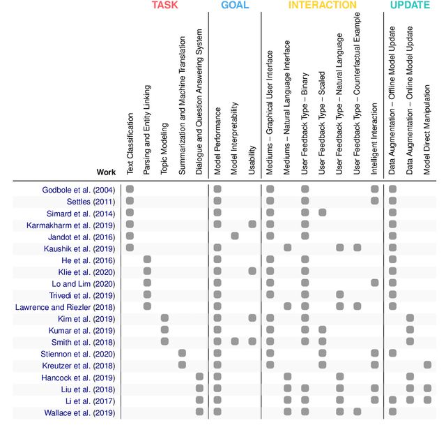 Figure 2 for Putting Humans in the Natural Language Processing Loop: A Survey