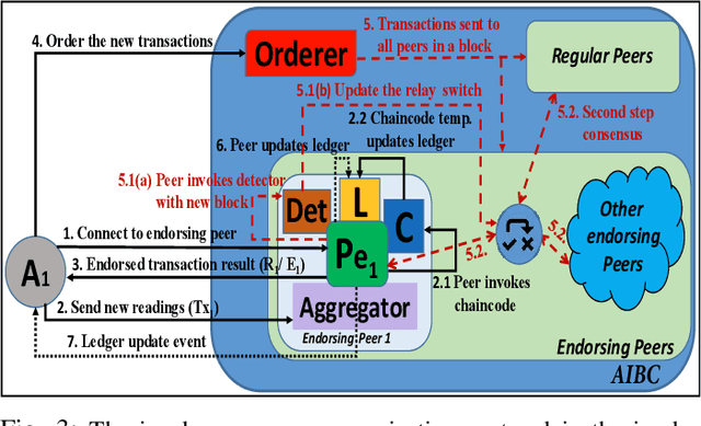 Figure 3 for AI-enabled Blockchain: An Outlier-aware Consensus Protocol for Blockchain-based IoT Networks