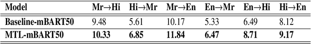 Figure 4 for Multitask Finetuning for Improving Neural Machine Translation in Indian Languages