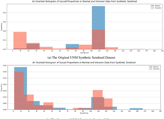 Figure 4 for Data Curation and Quality Assurance for Machine Learning-based Cyber Intrusion Detection