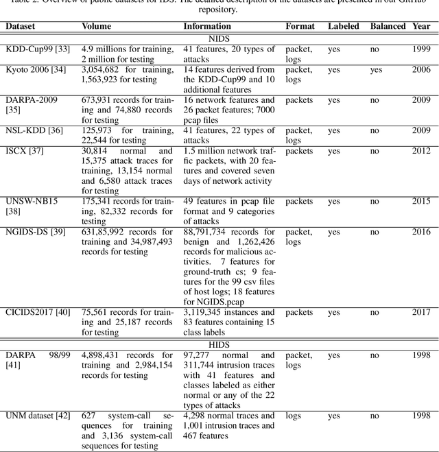 Figure 3 for Data Curation and Quality Assurance for Machine Learning-based Cyber Intrusion Detection