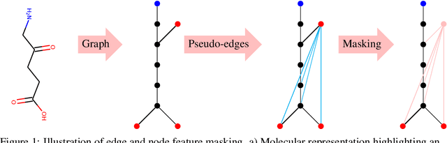 Figure 1 for Graph Context Encoder: Graph Feature Inpainting for Graph Generation and Self-supervised Pretraining