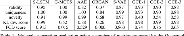 Figure 2 for Graph Context Encoder: Graph Feature Inpainting for Graph Generation and Self-supervised Pretraining