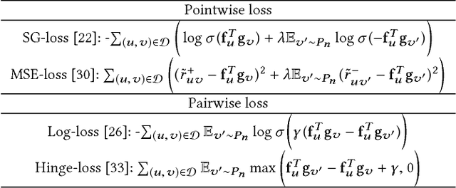 Figure 2 for On Sampling Strategies for Neural Network-based Collaborative Filtering
