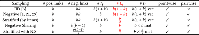 Figure 4 for On Sampling Strategies for Neural Network-based Collaborative Filtering